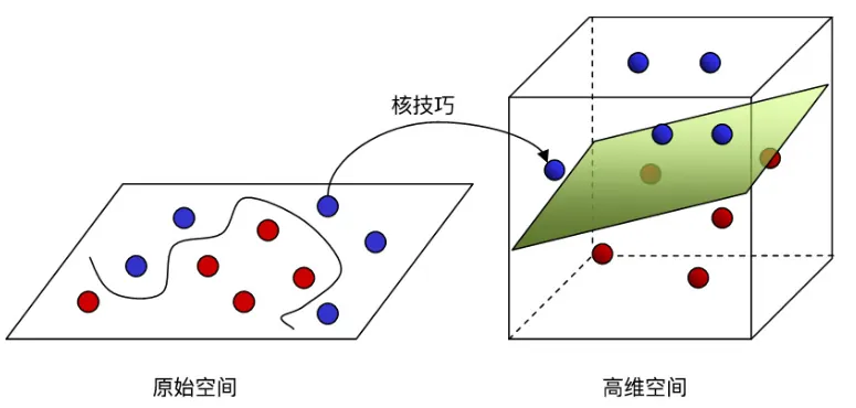 升维示意图