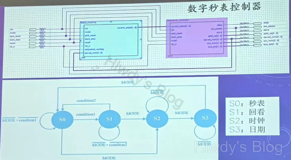 数字停表控制逻辑